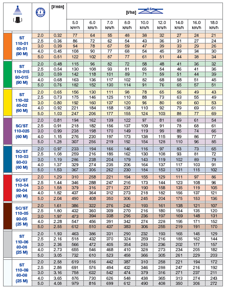 Duza ST-110 standard de pulverizare, unghi 110°